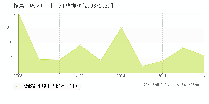 縄又町(輪島市)の土地価格推移グラフ(坪単価)[2008-2023年]