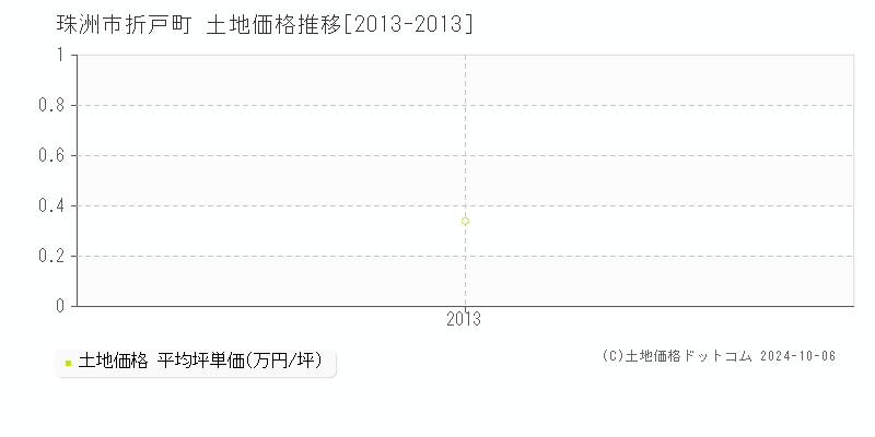 折戸町(珠洲市)の土地価格推移グラフ(坪単価)[2013-2013年]