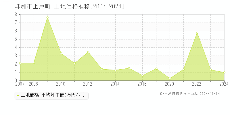 上戸町(珠洲市)の土地価格推移グラフ(坪単価)[2007-2024年]