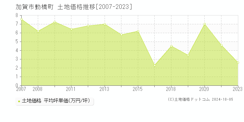 動橋町(加賀市)の土地価格推移グラフ(坪単価)[2007-2023年]