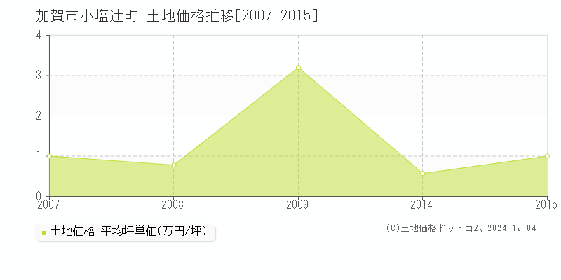 小塩辻町(加賀市)の土地価格推移グラフ(坪単価)[2007-2015年]