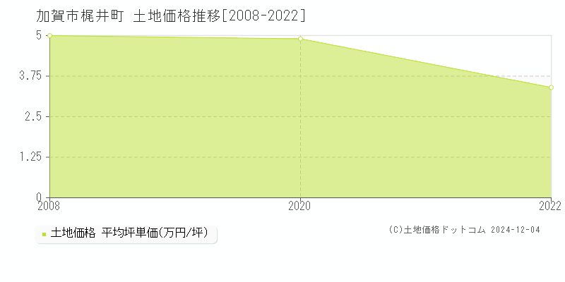 梶井町(加賀市)の土地価格推移グラフ(坪単価)[2008-2022年]