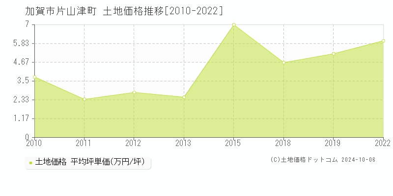 片山津町(加賀市)の土地価格推移グラフ(坪単価)[2010-2022年]