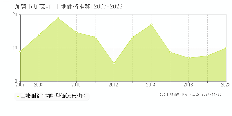 加茂町(加賀市)の土地価格推移グラフ(坪単価)[2007-2023年]