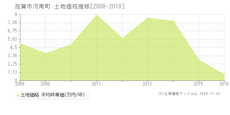 河南町(加賀市)の土地価格推移グラフ(坪単価)[2008-2018年]