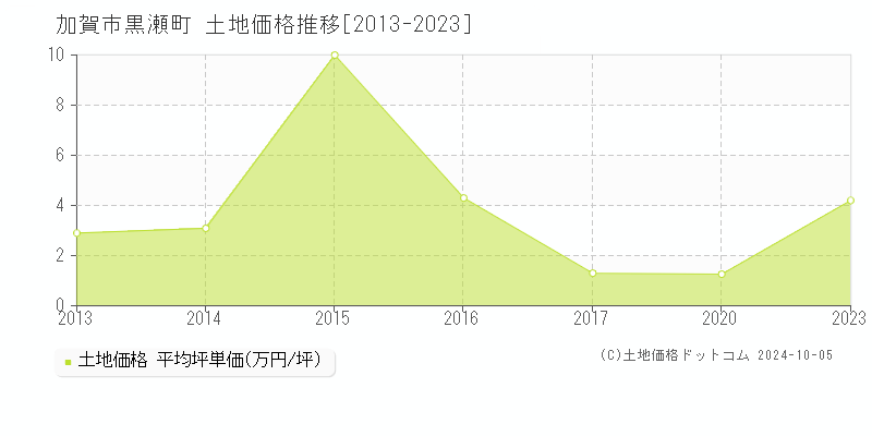 黒瀬町(加賀市)の土地価格推移グラフ(坪単価)[2013-2023年]