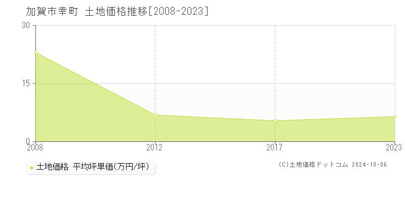 幸町(加賀市)の土地価格推移グラフ(坪単価)[2008-2023年]