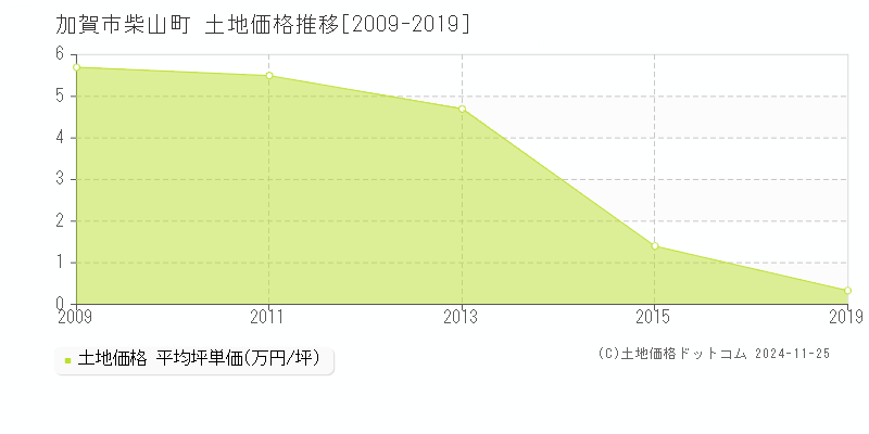 柴山町(加賀市)の土地価格推移グラフ(坪単価)[2009-2019年]