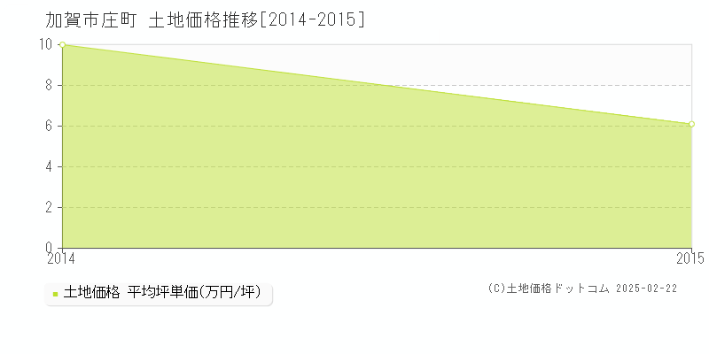 庄町(加賀市)の土地価格推移グラフ(坪単価)[2014-2015年]