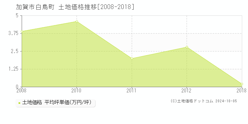 白鳥町(加賀市)の土地価格推移グラフ(坪単価)[2008-2018年]