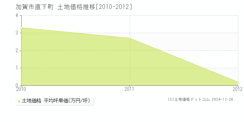 直下町(加賀市)の土地価格推移グラフ(坪単価)[2010-2012年]