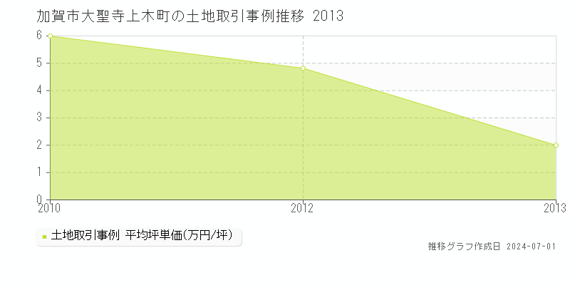 加賀市大聖寺上木町の土地取引事例推移グラフ 