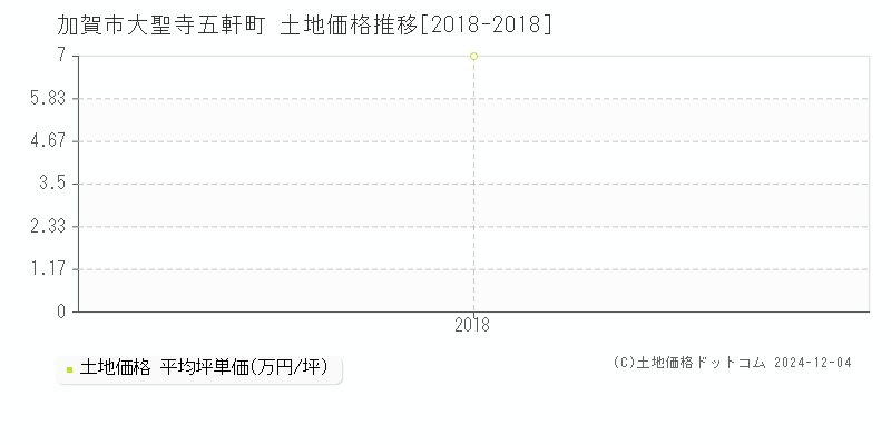 大聖寺五軒町(加賀市)の土地価格推移グラフ(坪単価)[2018-2018年]