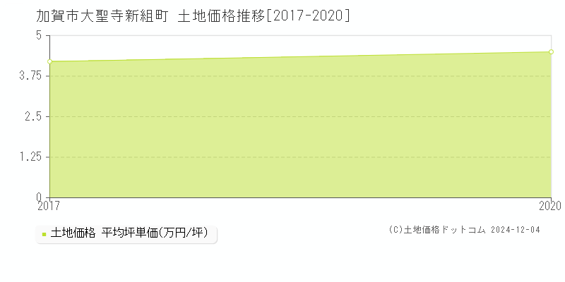 大聖寺新組町(加賀市)の土地価格推移グラフ(坪単価)[2017-2020年]