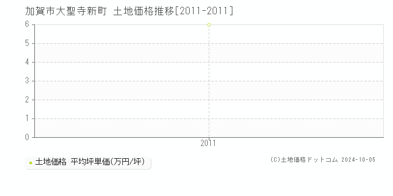 大聖寺新町(加賀市)の土地価格推移グラフ(坪単価)[2011-2011年]