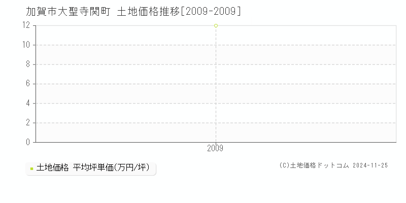 大聖寺関町(加賀市)の土地価格推移グラフ(坪単価)[2009-2009年]