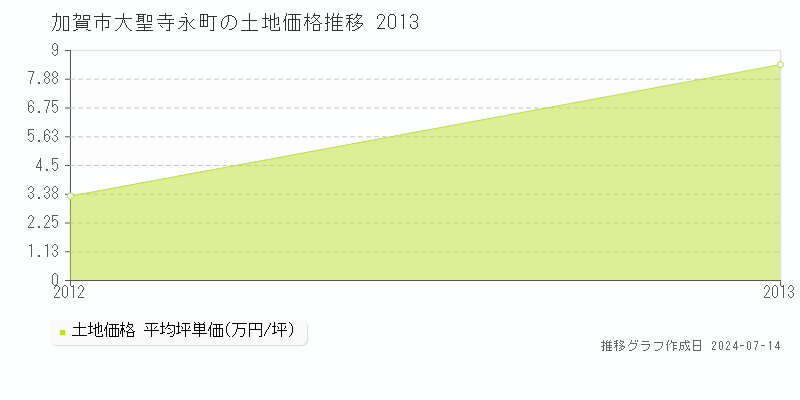 加賀市大聖寺永町の土地取引事例推移グラフ 