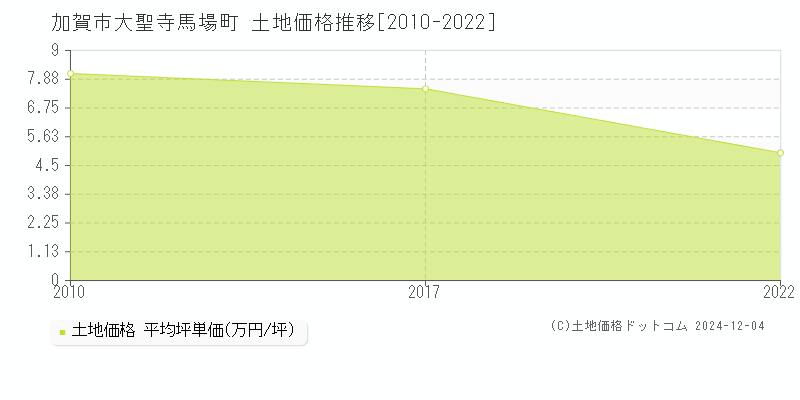 大聖寺馬場町(加賀市)の土地価格推移グラフ(坪単価)[2010-2022年]