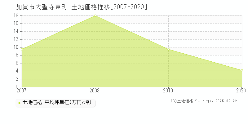 大聖寺東町(加賀市)の土地価格推移グラフ(坪単価)[2007-2020年]