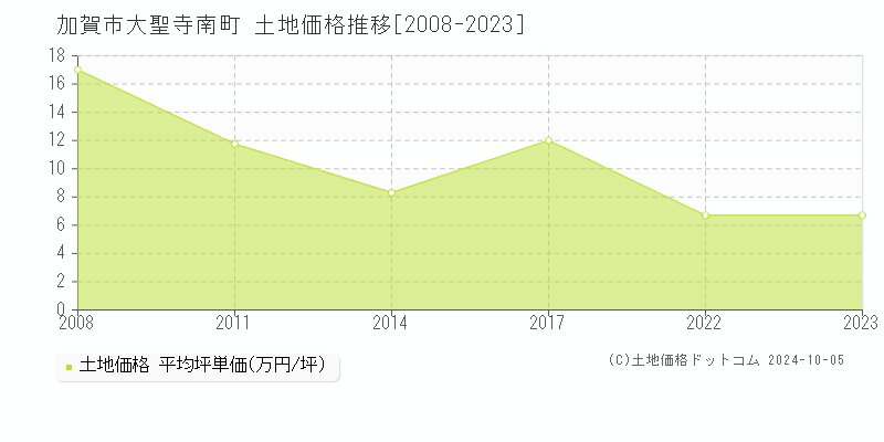 大聖寺南町(加賀市)の土地価格推移グラフ(坪単価)[2008-2023年]