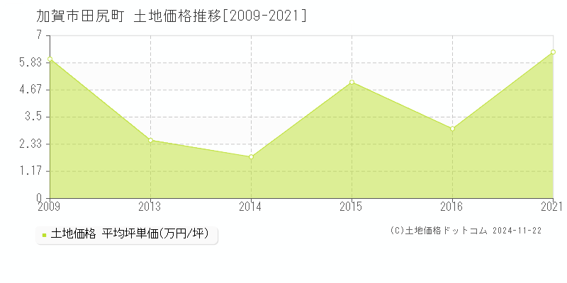 田尻町(加賀市)の土地価格推移グラフ(坪単価)[2009-2021年]