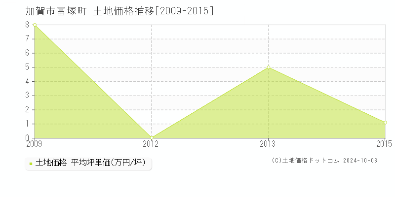 冨塚町(加賀市)の土地価格推移グラフ(坪単価)[2009-2015年]