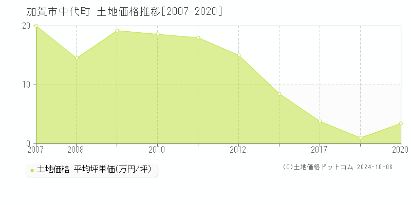 中代町(加賀市)の土地価格推移グラフ(坪単価)[2007-2020年]