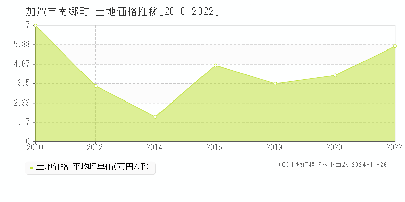 南郷町(加賀市)の土地価格推移グラフ(坪単価)[2010-2022年]