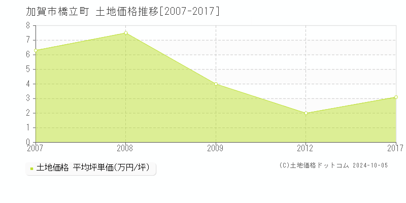 橋立町(加賀市)の土地価格推移グラフ(坪単価)[2007-2017年]