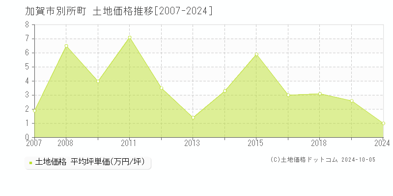 別所町(加賀市)の土地価格推移グラフ(坪単価)[2007-2024年]