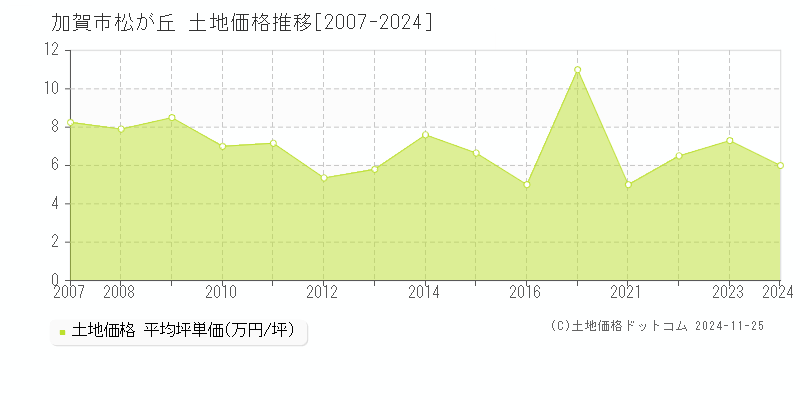 松が丘(加賀市)の土地価格推移グラフ(坪単価)[2007-2024年]