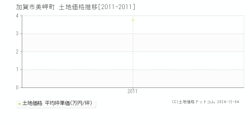 美岬町(加賀市)の土地価格推移グラフ(坪単価)[2011-2011年]