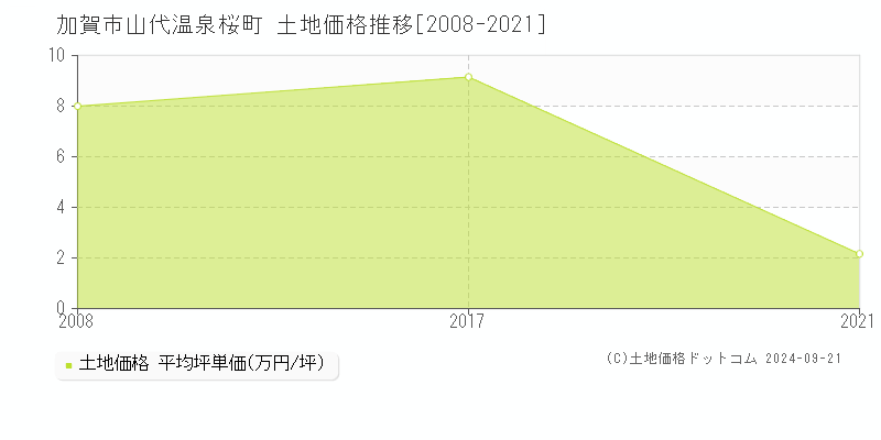 山代温泉桜町(加賀市)の土地価格推移グラフ(坪単価)[2008-2021年]