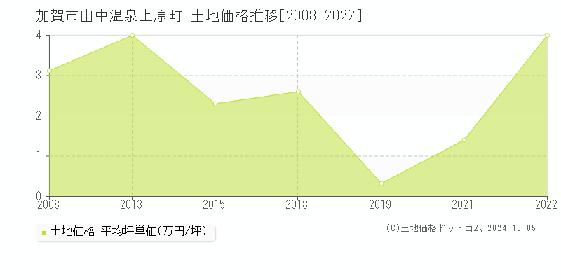 山中温泉上原町(加賀市)の土地価格推移グラフ(坪単価)[2008-2022年]