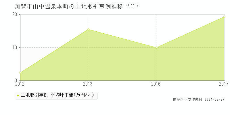 加賀市山中温泉本町の土地取引事例推移グラフ 