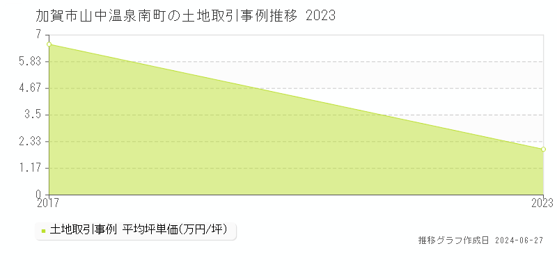 加賀市山中温泉南町の土地取引事例推移グラフ 