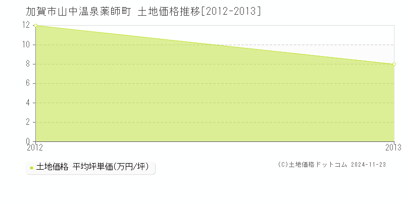 山中温泉薬師町(加賀市)の土地価格推移グラフ(坪単価)[2012-2013年]