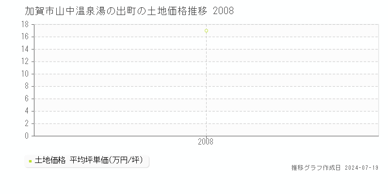 加賀市山中温泉湯の出町の土地取引事例推移グラフ 