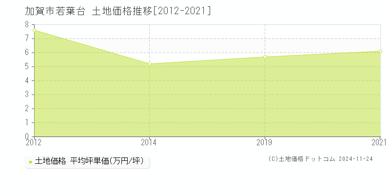 若葉台(加賀市)の土地価格推移グラフ(坪単価)[2012-2021年]