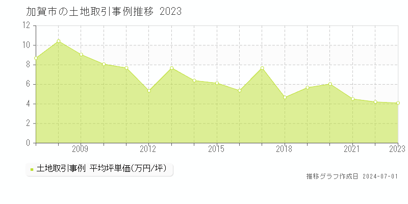 加賀市の土地取引事例推移グラフ 