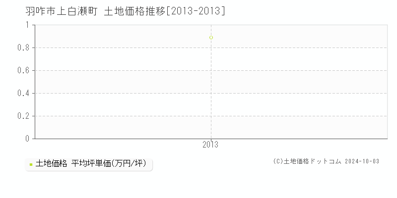 上白瀬町(羽咋市)の土地価格推移グラフ(坪単価)[2013-2013年]