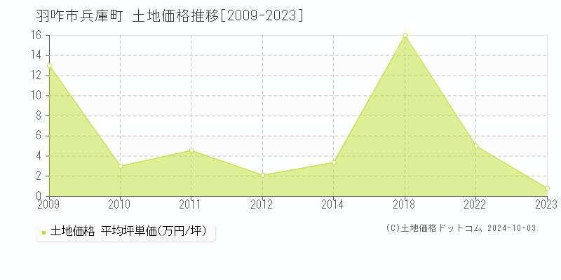 兵庫町(羽咋市)の土地価格推移グラフ(坪単価)[2009-2023年]