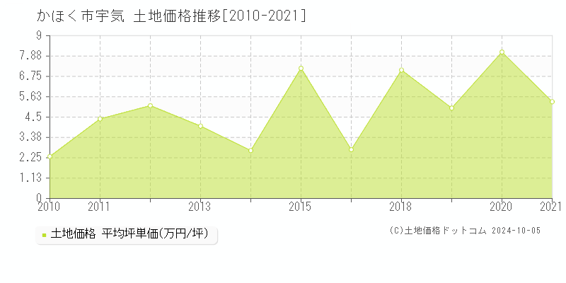 宇気(かほく市)の土地価格推移グラフ(坪単価)[2010-2021年]