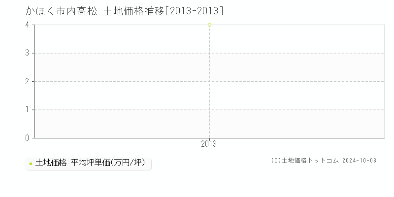 内高松(かほく市)の土地価格推移グラフ(坪単価)[2013-2013年]