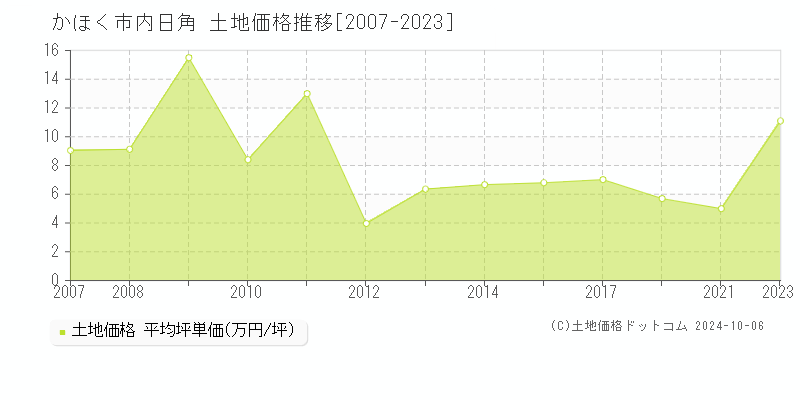 内日角(かほく市)の土地価格推移グラフ(坪単価)[2007-2023年]