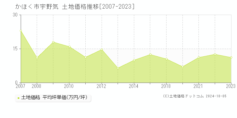 宇野気(かほく市)の土地価格推移グラフ(坪単価)[2007-2023年]