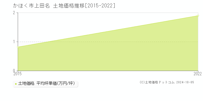 上田名(かほく市)の土地価格推移グラフ(坪単価)[2015-2022年]