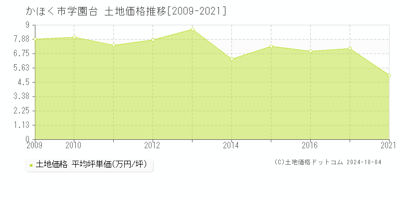 学園台(かほく市)の土地価格推移グラフ(坪単価)[2009-2021年]