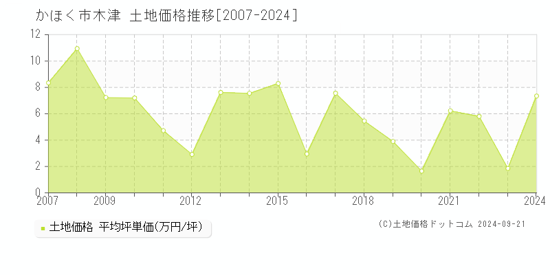 木津(かほく市)の土地価格推移グラフ(坪単価)[2007-2024年]