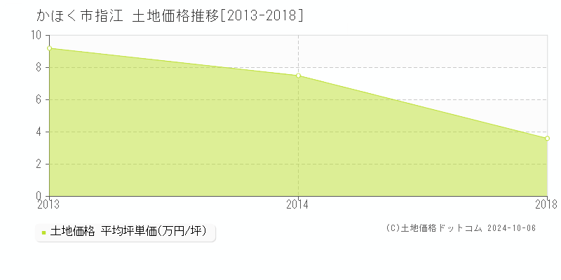 指江(かほく市)の土地価格推移グラフ(坪単価)[2013-2018年]